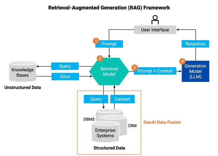 Rag Genai Why Retrieval Augmented Generation Is Key To Generative Ai